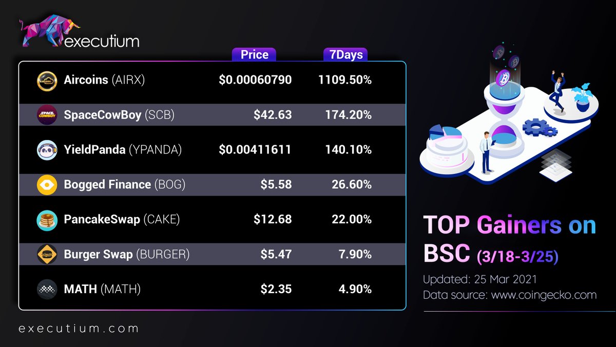 executium's tweet photo. Executium Lab: The Top Gainers On #BinanceSmartChain In The Past Week Trend
👉More Trading Tips: https://t.co/rM8w3Odb4v
#BTC #AIRX #SCB #YPANDA #BOG #CAKE #BURGER #MATH #CryptoNews #DeFi #Crypto #traders #InvestWiser https://t.co/mRddQyHsXT