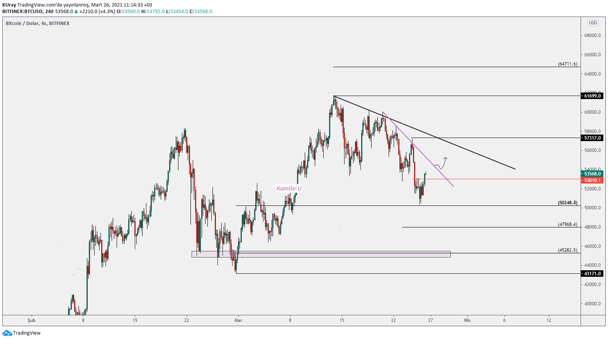#btc  4 saatlikte 53 üzeri mum kapanışı yaptı. Sıra pembe trendin kırılmasında. 50.248 üzerinde kaldığı sürece düşeni kırıp üzerinde kapanışlar yaparsa 57 yi görebiliriz. 
Siyah düşen trendi kırmadığı sürece yükselişler bir düzeltmedir 57.000 in kırılımı önemlidir.

#vuca #crypto