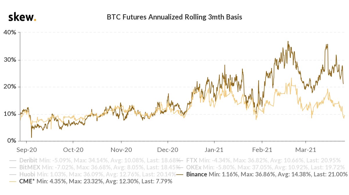 As yield hungry investors embrace crypto, could it be the beginning of the  end for contango of the #bitcoin futures curve? CME seems to be leading the  way.