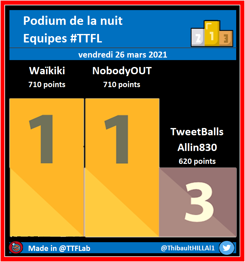 Allin830's tweet photo. Semaine 14 / Pick 88 #TTFL
1 Fox 71pts BP🏆gg @RJumaire
9 Bam 61pts
620pts NOTRE MEILLEUR SCORE DE L'ANNÉE ET LE 3ÈME DE LA NUIT🔥🔥🔥🔥ON GAGNE 21 PLACES: 22ÈME🔥🔥🔥🔥
#GoTop32 https://t.co/dExu1GvbJu