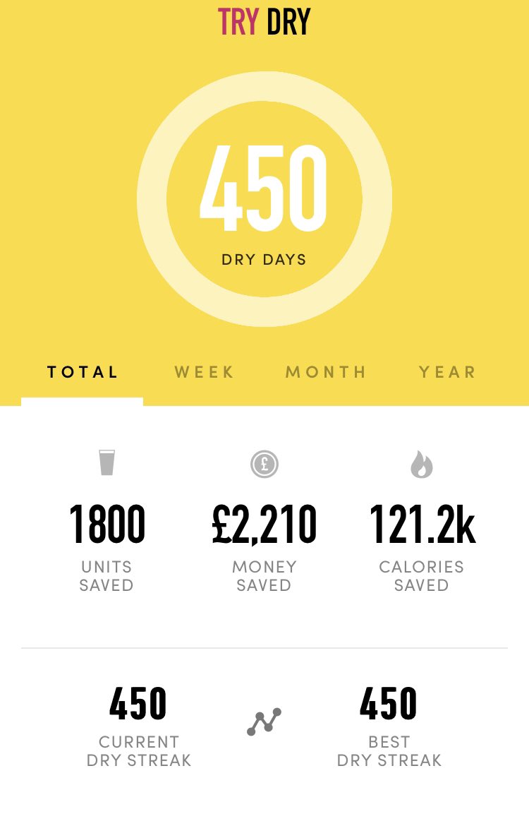 Ticked over to this mini goal yesterday.  Do I miss alcohol? Yes, but only a few types (whisky and dark beer), tells you a lot about your tastes. Do I still think of it when in a low mood? Yes. More relationships to change, onwards to 500 @AlcoholChangeUK @4Alpha1 @oynbuk #trydry
