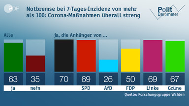 norman_prange's tweet photo. 63 % sind dafür, die Notbremse bei Inzidenz >100 überall konsequent umzusetzen. 70 % der #CDU/#CSU-, 69 % #SPD-Wähler/innen. Nachdem #Osterruhe gekippt wurde, ist es derzeit das einzige Instrument gg 3. Welle. #Politbarometer #Corona https://t.co/oDP40eoA8V