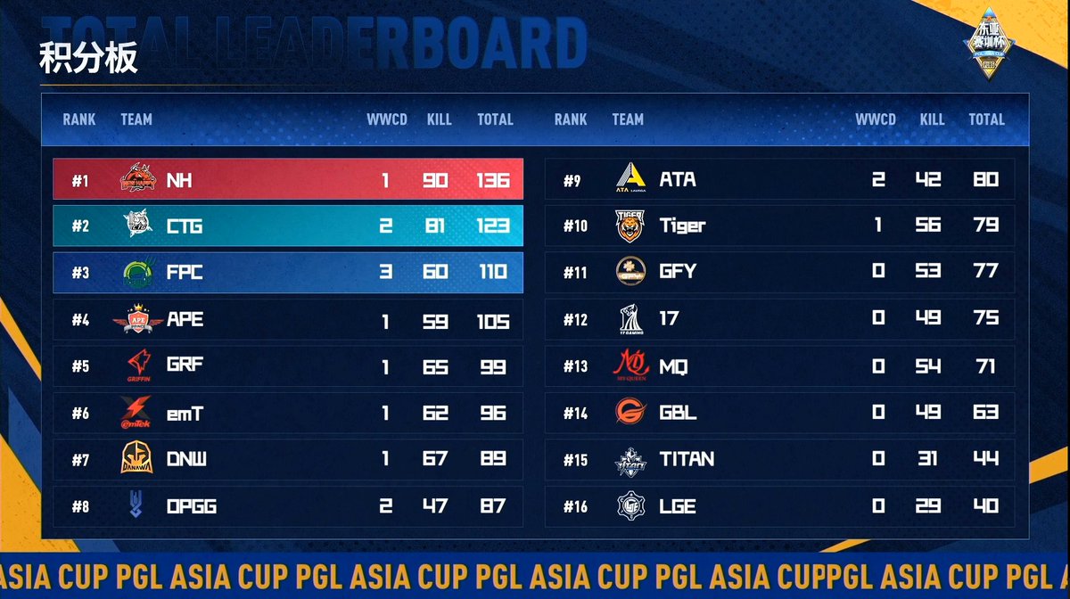 [PGL ASIA CUP Week3 Day3]

그리핀이 99점으로 5위를 기록하며 PGL ASIA CUP을 마무리 지었습니다. 

많은 응원 감사합니다.

PWS Phase 1에서 봐요~~