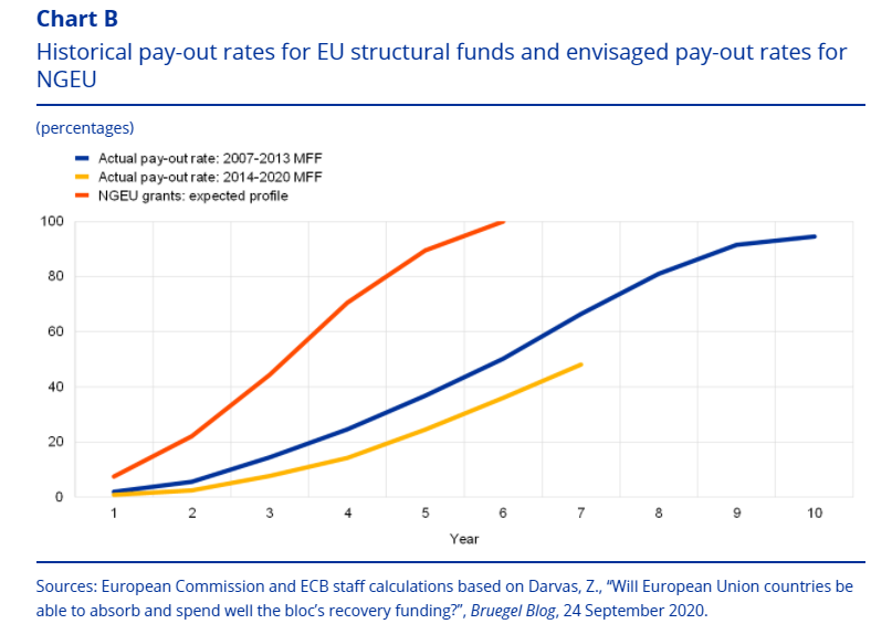 EU_SRB's tweet photo. Very interesting publication by @ecb "Towards an effective implementation of the EU’s recovery package" 🇪🇺 https://t.co/4FNubGMMv7 #euroArea #NGEU #SRBreads https://t.co/7Cqrv0ppI7