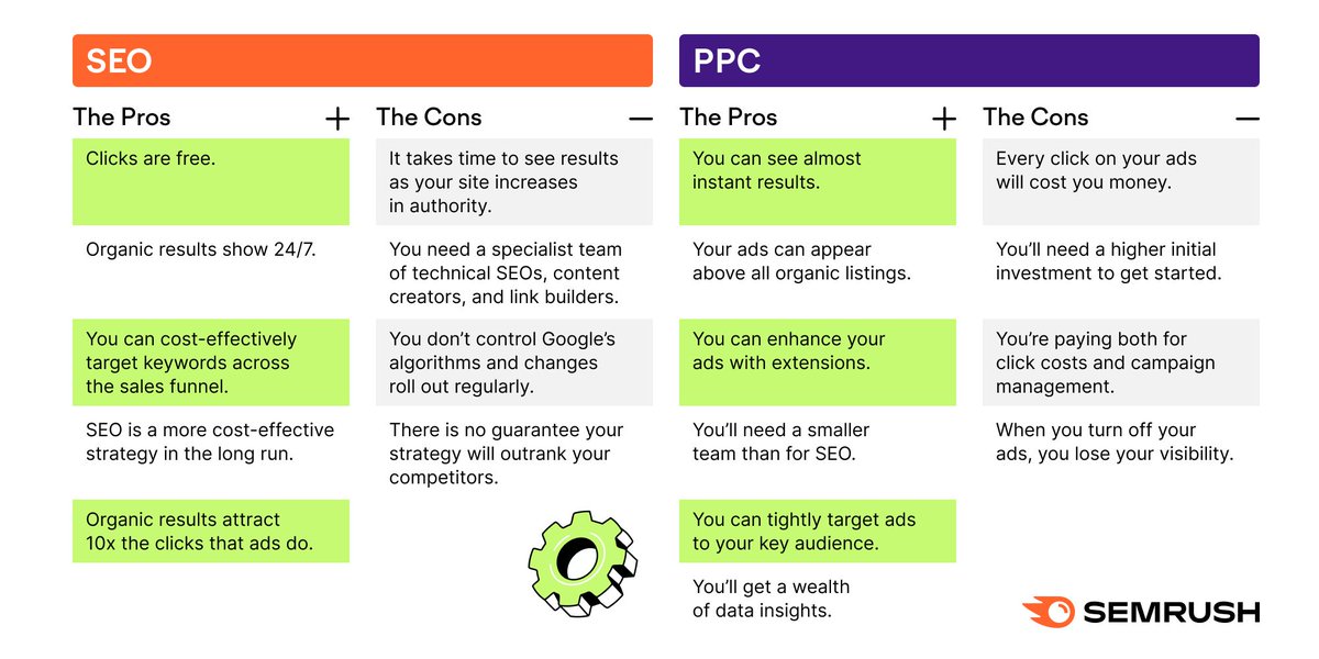 InfiniteMarke20's tweet photo. One of the questions that are often asked of marketers is whether budgets should be allocated toward #SEO or #PPC or spread between both. Here is a proper guide by @semrush which will help you to figure out which channel is right for you. https://t.co/jtePChtv9v 
#googleads https://t.co/41oIk3RYKe