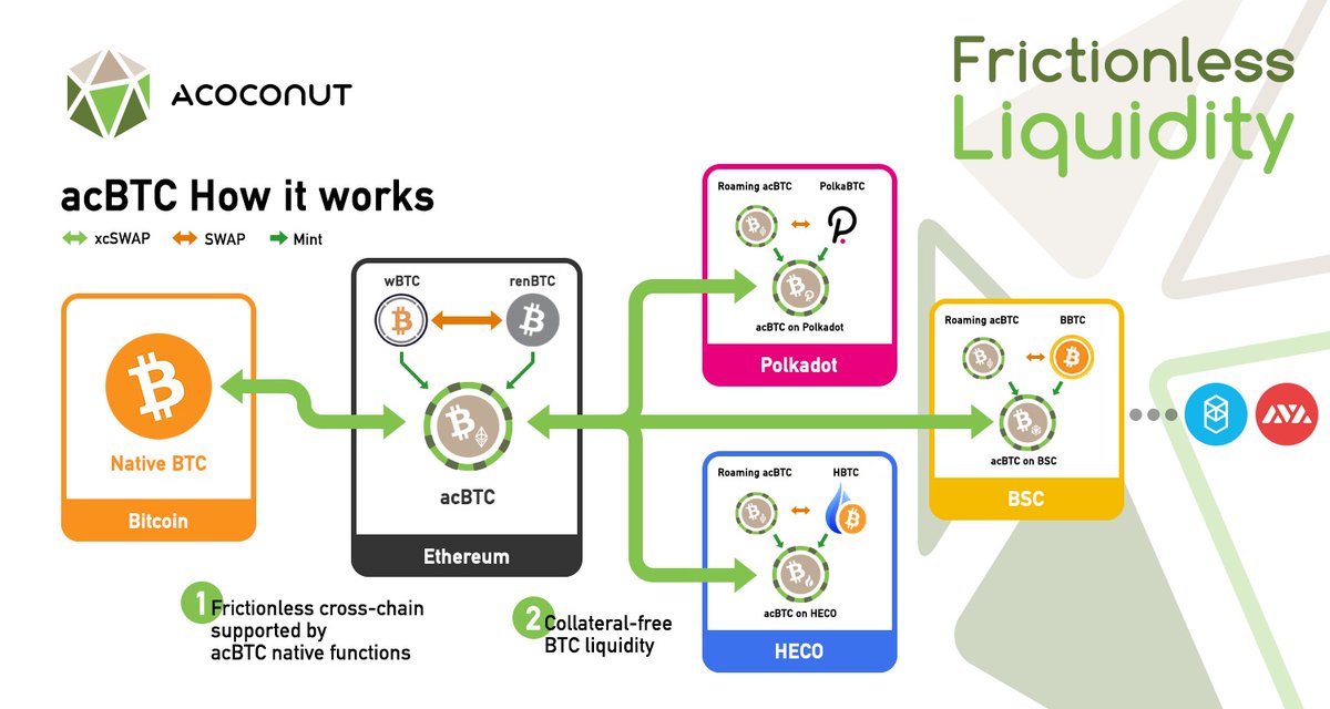 ACoconutDAO's tweet photo. 5/ #acBTC provides a number of benefits:
1. Affordable cross-chain transfer of BTC liquidity at scale
2. Mitigates single point of failure
3. Stable peg against BTC
In other words, acBTC enables the movement of BTC liquidity across blockchains with minimal frictions (ie. cost) https://t.co/3N8SckSfVI