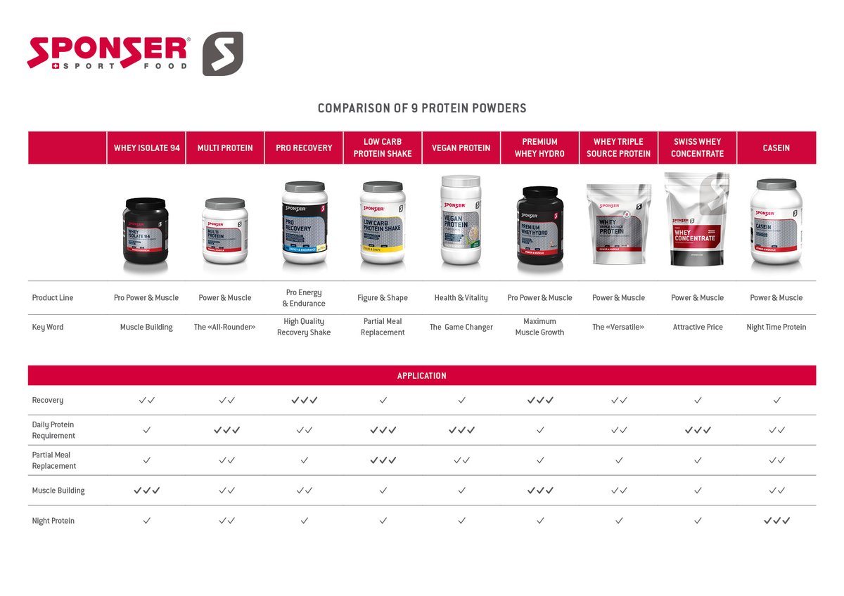 sponserCH's tweet photo. Do you wanna know more about our different protein supplements and its properties?🥳💪

We created an overview for you and are happy to answer any questions you might have!

#protein #whey #sponsersportfood #nutrition #sportsnutrition https://t.co/FqKA3WZhtH