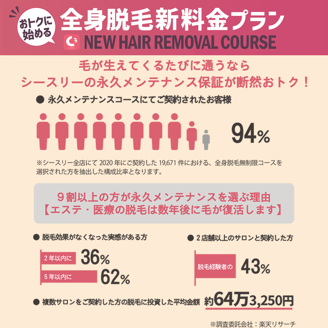 c3esthe's tweet photo. \ 新コースで全身ツルスベボディに！/

シースリが新しい全身脱毛コースをお客様にご提供👩‍⚕️
全6回コースでたったの月額3,300円（税込）！

⏬詳しくは下のURLをクリック⏬
https://t.co/z8253BlMgL https://t.co/f5SdbMJUjj