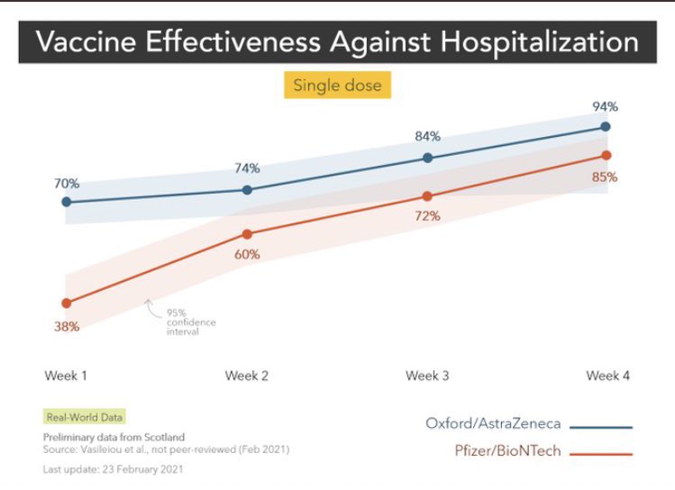 mianrey's tweet photo. 💉 "A mí que me pongan la vacuna buena"

👉🏻 Eficacia contra hospitalización tras recibir la primera dosis:
🔵 Oxford/AstraZeneca
🔴 Pfizer/BioNTech https://t.co/pJ3cTUqHZZ