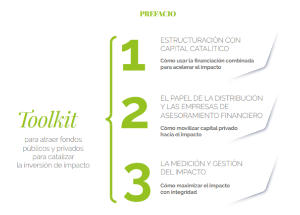 SpainNAB's tweet photo. 👆 Nuestro toolkit para atraer fondos públicos y privados para catalizar la inversión de impacto se divide en tres partes.
✅ Estad atentos, pues estaremos publicando información relevante sobre cada una de ellas empezando por la parte de MGI. https://t.co/E2C52ReUZa
#invimp https://t.co/OnfQzczXvZ