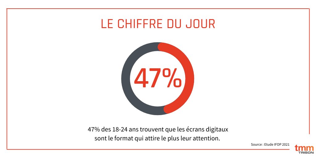 TMMTRISON's tweet photo. 💡 La récente étude IFOP nous confirme que pour toucher votre jeune cible de millénnials et génération Z en point de vente, il faut digitaliser vos espaces ! 
👉 contact@tmmtrison.com
#Digitalisation; #generationz ; #EtudeIFOP; #retailexperience #millenials  #phygital #omnicanal https://t.co/gfVVKEfsD3