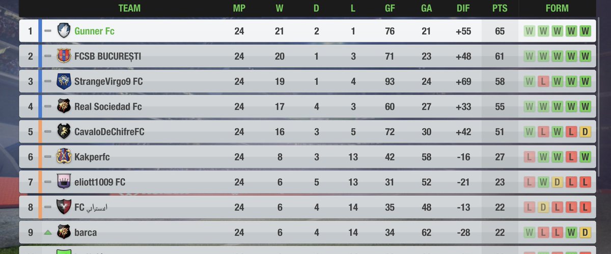 GunnerFC8's tweet photo. Soo the title could be wrapped up this evening,FCSB Bucuresti keeping the pressure on 4 points behind us with 2 to play. Home to 6th place Kakper Fc who have mixed results as of late. A win will take the title to the Village! 🤞#StayFocused #Nearlythere #TopEleven https://t.co/afFwtQxkNz