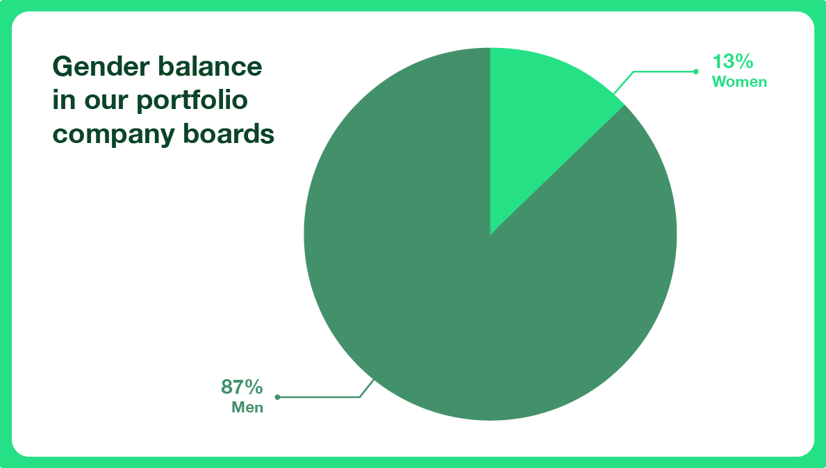 VoimaVentures's tweet photo. Only 13% of our portfolio company board members are women 🚨 According to @FVCAfi  this is the industry norm, but we are not about to settle for that. 

👉 Hit us up if you want to be part of the change towards more gender balanced boards ⚖️ https://t.co/8cIaLxVI4m