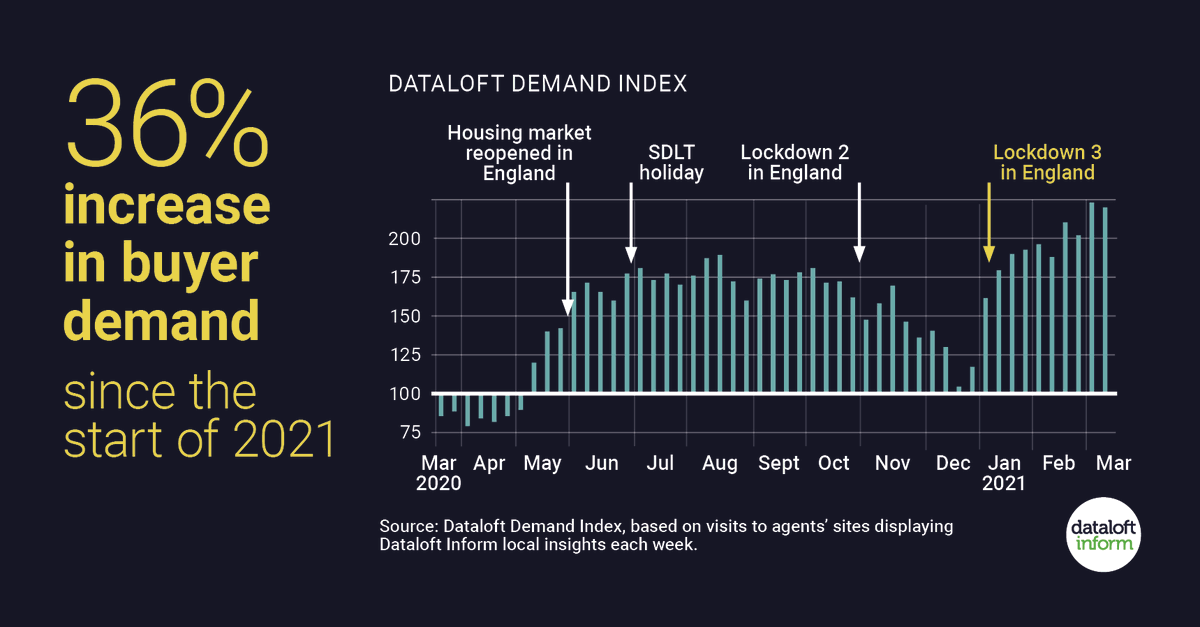 Demand rose 13% between February and March, with Rightmove reporting sales in the first week of March up 12% year-on-year. The number of buyers enquiring per available property was 34% higher.