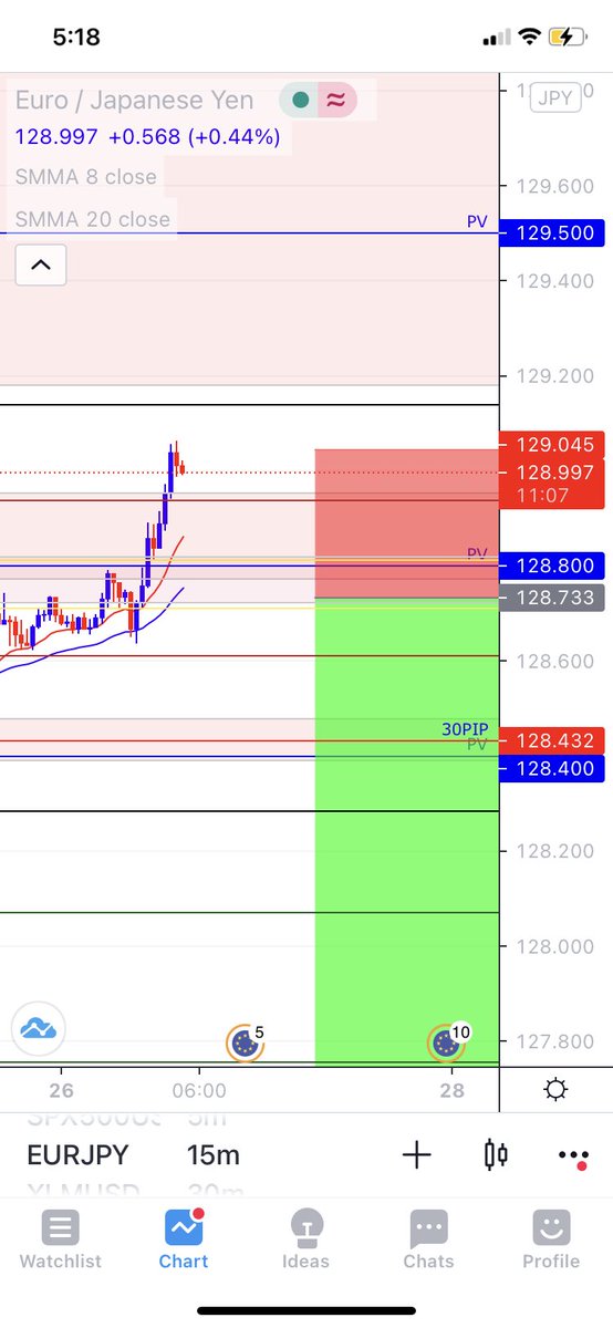 -30 on EURJPY cut losses early on this one bears weren’t my friend.