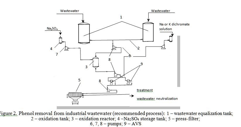 For a better understanding of the process, we modeled the #purification of wastewater to remove phenol using the AVS. This arrangement is relatively simple in terms of equipment and #technology compared to the industrial process.