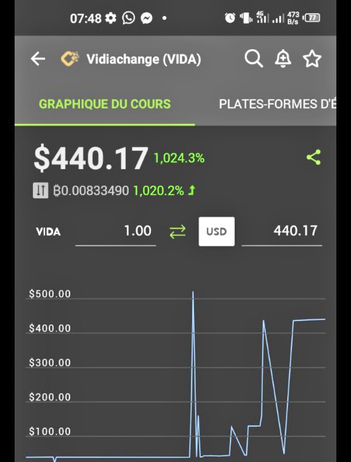 AmidouGuida's tweet photo. @vidiachange 
La VIDA a décolléeeeeeeee elle par de 50$ les jours passés à 440$ Aujourd'hui. 
Quel sera son prix dans les 24h qui suivent ? Dans les semaines qui suivent ?? Dans les mois qui suivent ???
C'est le moment d'accélérer sur l'achat et vault

Boooom!!! https://t.co/X9l1zklpqc