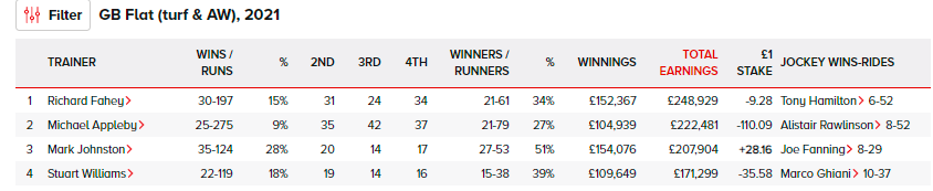 WilliamsStuart's tweet photo. With Flat Racing resuming today, The Turf tomorrow &amp; Finals day on Good Friday @LingfieldPark I would like to congratulate Team Diomed on the fantastic form of the stable, you can see by the stats table we have achieved this success with a 50 horse team #TeamDiomedWinners🏇🏆 https://t.co/iEY0ZeACUF