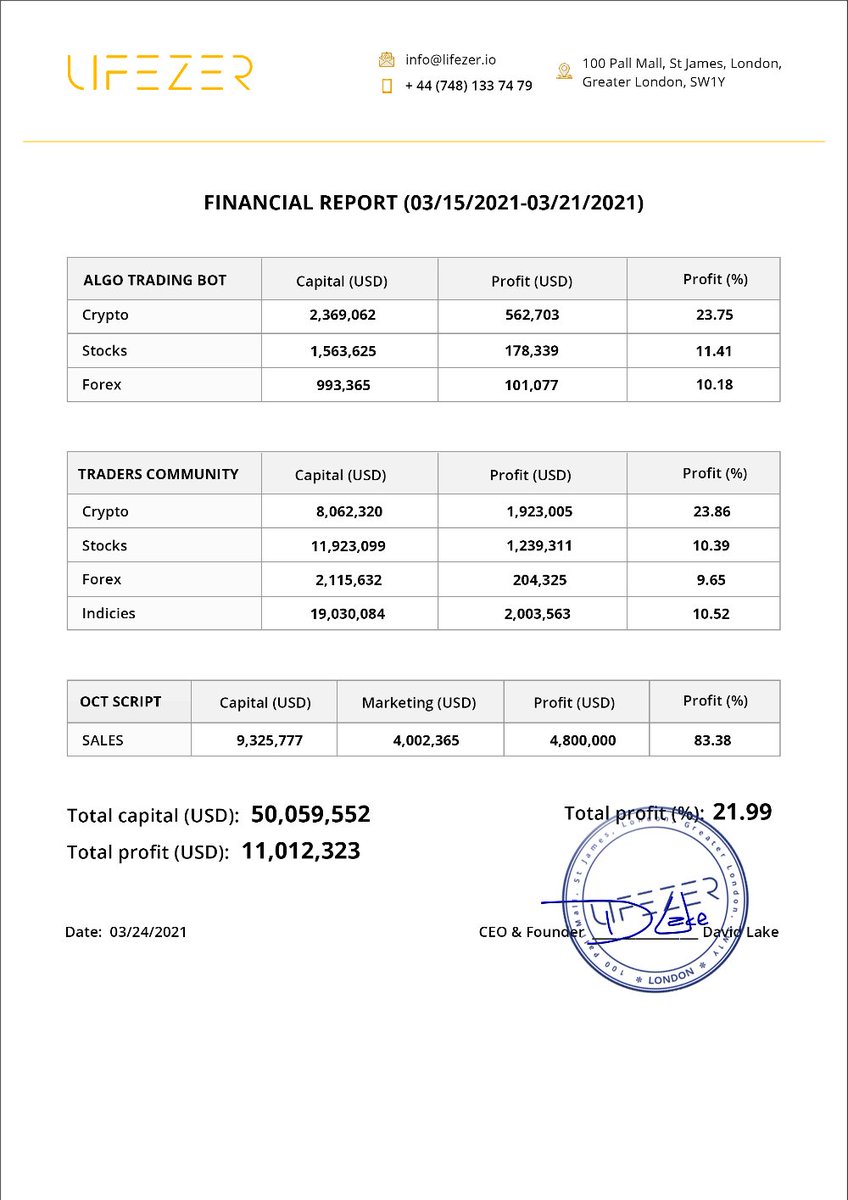 lifezerltd's tweet photo. Financial report 

Last week, the company's turnover amounted to 50,059,552 USD. LIFEZER's net profit amounted to 11,012,323 USD, which in percentage terms was 21.99% per week! 
We are always open and your investment is always safe! 

Read full news https://t.co/6CmxhbnGDn https://t.co/XOQdxPC6hJ