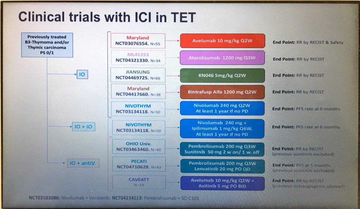 In B3-Thymoma &amp; Thymic Carcinoma, ICIs are NOT ⛔️ SoC. Efficacy similar to other strategies available, but risk of severe toxicity ❤️(9% myocarditis). No predictive biomarkers 🎯. Lot of ongoing trials ongoing 👏🏻 will define role ICI in TET, probably combos #ELCC21 <a href="/OncoAlert/">OncoAlert</a>