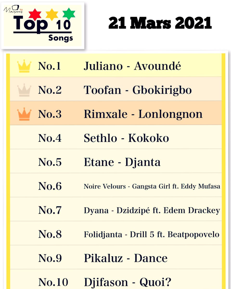 MaroonsTv's tweet photo. @MaroonsTv Top 10 Songs:
Le classement de notre Top 10 Songs en ce jour connaît 3 modifications. ‘’Dzidzipé’’ de @dyana_diva ft. @DrackeyEdem  monte au N*7 suivi de ‘’Drill 5’’ de @folidjanta13 ft. @beatpopovelo N*8 et ‘’Dance’’ de @Luzyofficiel N*9. N*10  ‘’Quoi’’ de Djifason. https://t.co/a76SfqICo3