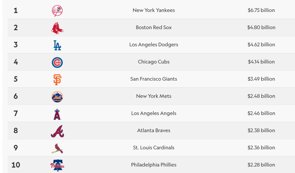 Bubble chart of the 50 most valuable sports teams in the world as of Sept 8 2022 according to Forbes grouped by league The NFL has the most teams on the list #44 Bubble chart of the 50 most valuable sports teams in the world as of Sept 8 2022 according to Forbes grouped by league The NFL has the most teams on the list