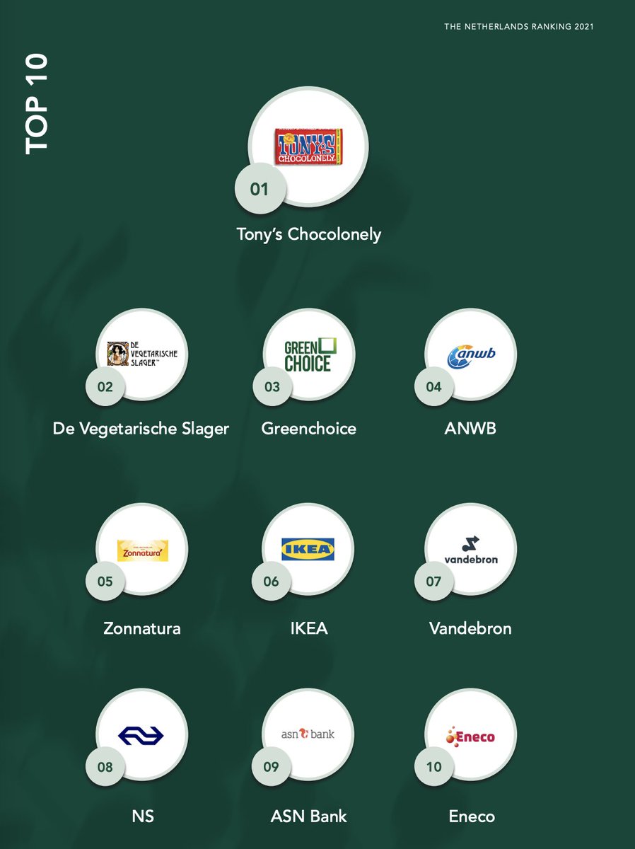 Trots! 👏🏻 Ook dit jaar staan er weer 3 energieleveranciers in de top 10 van de Sustainable Brand Index™, Europa's grootste onafhankelijke onderzoek op het gebied van consumentenmerken en duurzaamheid. <a href="/Greenchoice/">Greenchoice</a> en <a href="/Eneco/">Eneco</a>, felicitaties voor jullie! #sbindex2021 #duurzaam