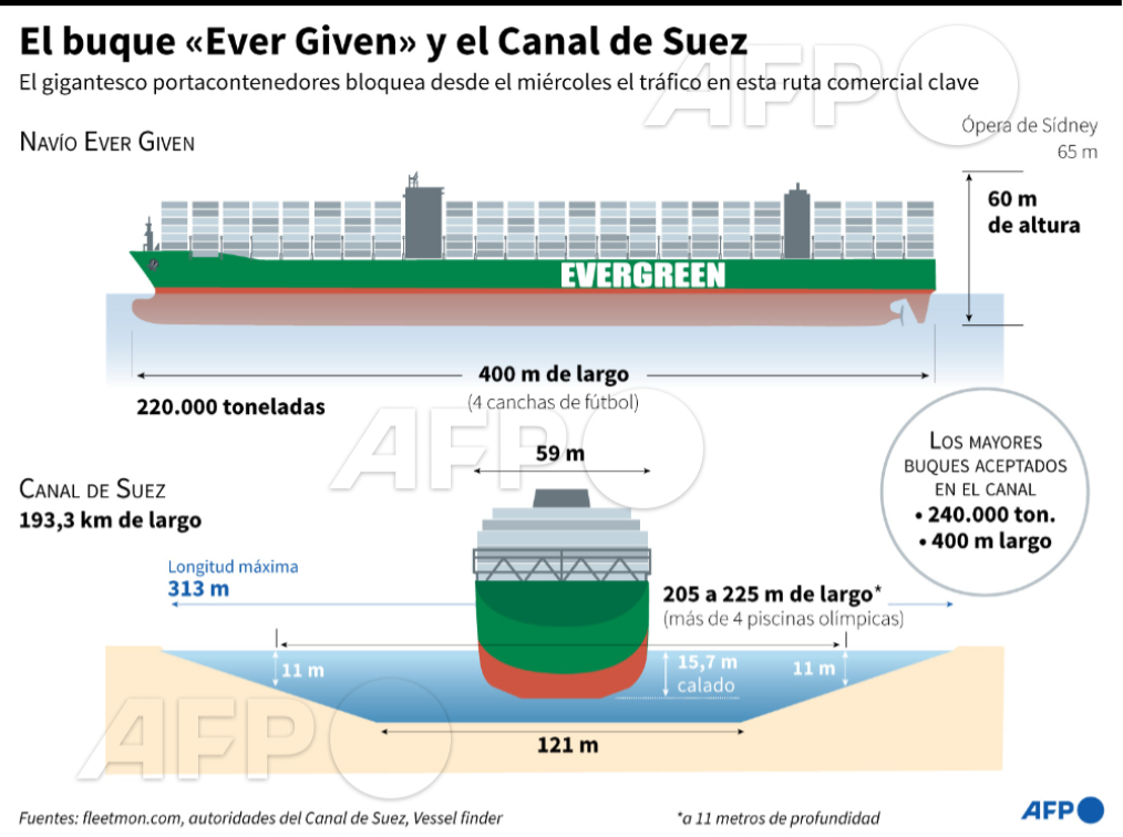 #CRONOLOGÍA Datos principales sobre el buque "Ever Given" y el Canal de Suez #AFP