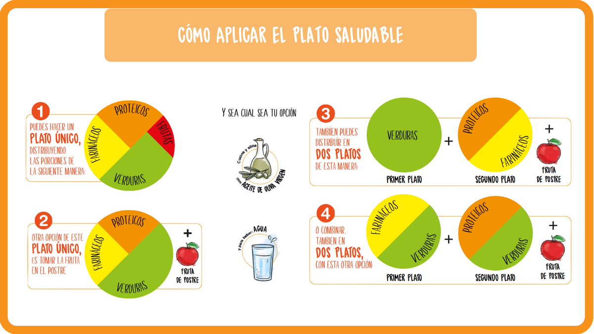 Aplicando el #platosaludable podremos acceder a una alimentación de mejor calidad sin incrementar el coste de la compra. A partir de estas opciones puedes confeccionar recetas de forma rápida o adaptar algunas de las tuyas👨🏽‍🍳👩🏽‍🍳 
cuinembarri.wordpress.com
#cuinembarri
