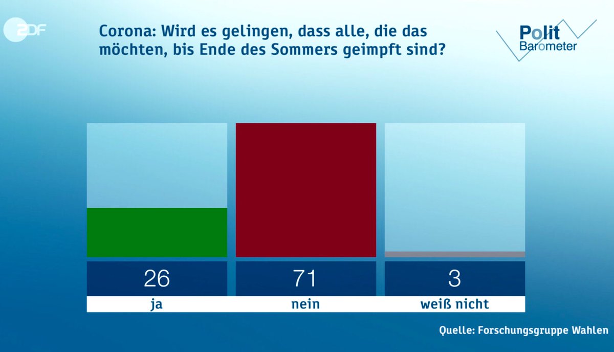 Do Germans believe in EU’s goal of having vaccinated everybody who wants by the end of the summer?

🔴 No 71%

🟢 Yes 26%

⚪️ Don‘t know 3%

(ZDF #Politbarometer)