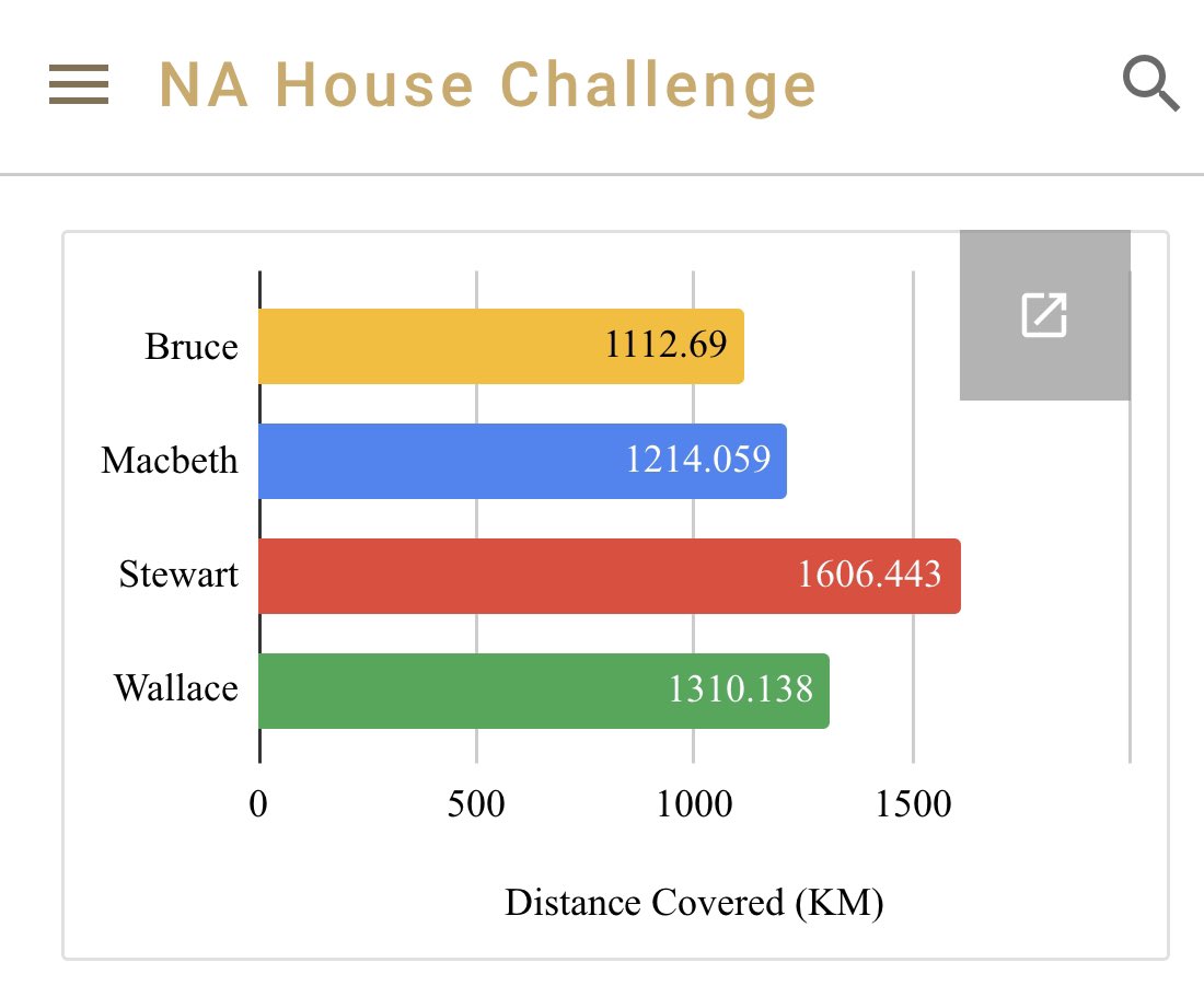 House Challenge update:
Stewart house look to have secured 1st place 🥇 Wallace house look on track to finish in second 🥈 however a strong finish by Macbeth could see them sneak into 2nd <a href="/northfieldaca/">Northfield Academy</a>