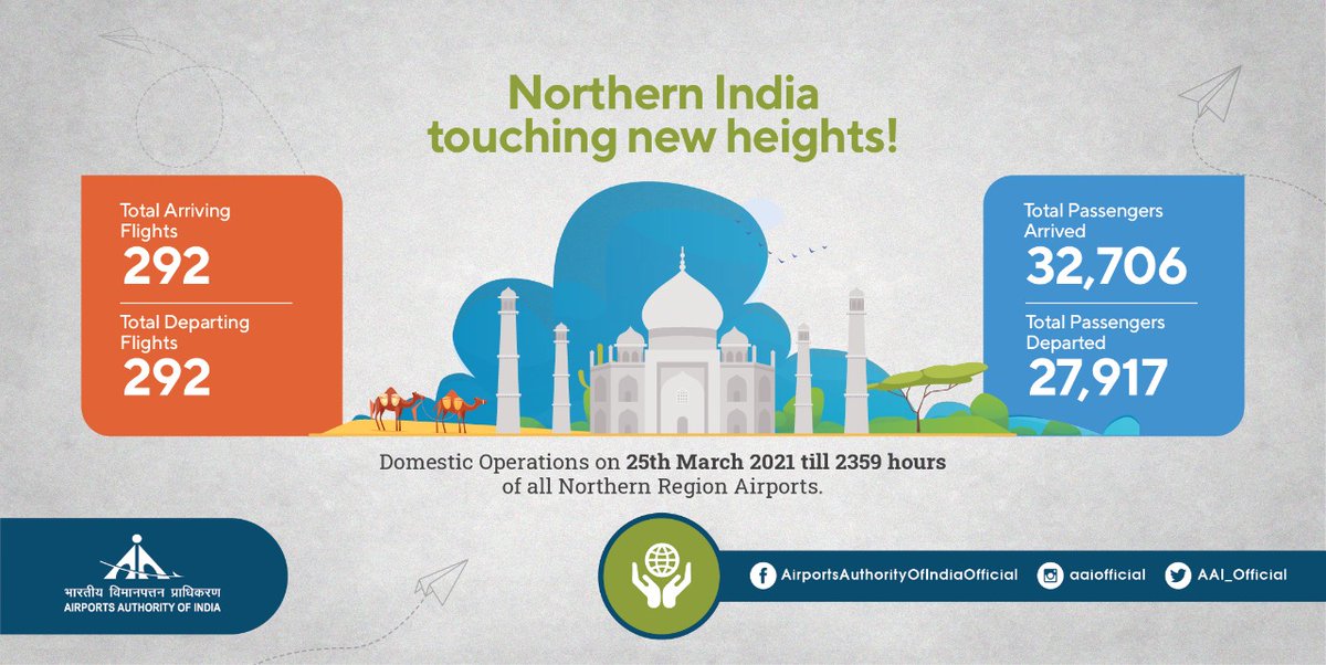 AAI_Official's tweet photo. Safety &amp; hygiene of passengers is #AAI’s top priority. #COVID19 safety measures are being duly followed at all airports. With this in practice, 584 flights took off with over 60K flyers onboard on 25th March'21, taking Northern Region Airports' air traffic one notch higher. https://t.co/4N3EEVbx7R