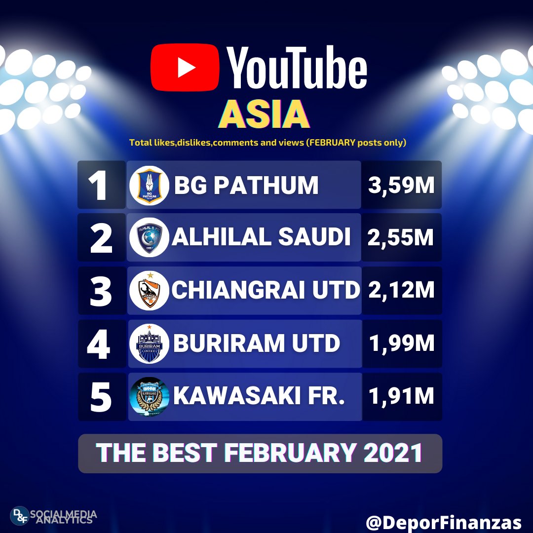 DeporFinanzas's tweet photo. 📲⏯⚽ 5 most popular asian football clubs on #youtube during february 2021!
➡ Total interactions: likes,dislikes,comments and views
1.@bgpuofficial 3,59M 🇹🇭
2.@Alhilal_FC 2,55M 🇸🇦
3.@Chiangraiunited 2,12M 🇹🇭
4.#BuriramUtd 1,99M 🇹🇭
5.@frontale_staff 1,91M 🇯🇵 https://t.co/ZzxwGc3zNb