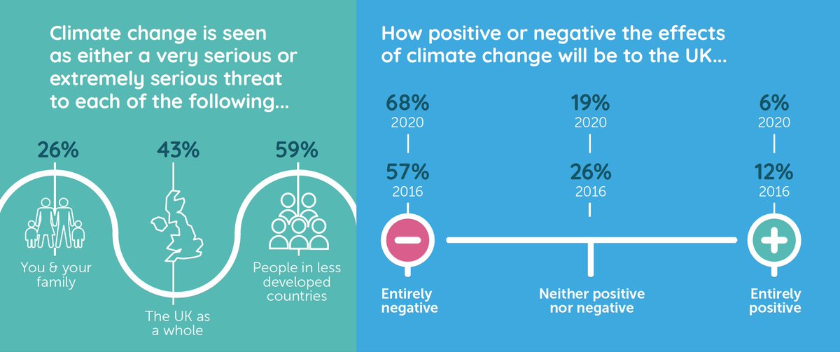Climate concern remains high. 39% of people were very or extremely worried about climate change, up from 25% four years ago. Only 7% describe themselves as 'not at all worried'. 2/