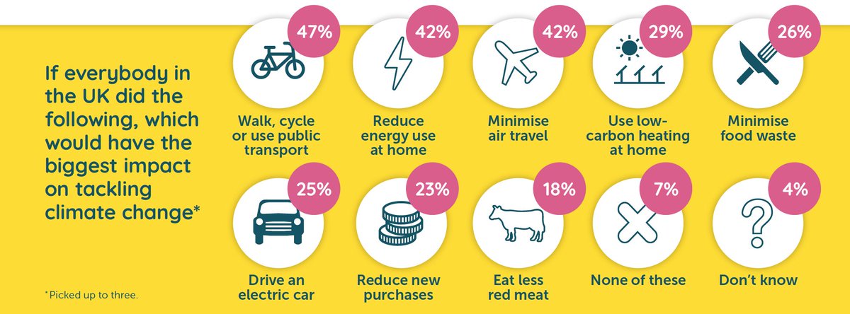 People tend to underestimate the role of greenhouse gas emissions from food and material consumption. #CarFree travel options, reducing energy use at home, and flying less are seen by most people as the most impactful climate mitigation strategies. 4/
