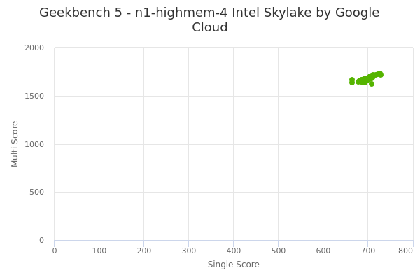 cloudmercato's tweet photo. Here's a sample from our daily testing: @googlecloud n1-highmem-4 Intel Skylake CPU performance
#CloudComputing #CloudBenchmark #IaaS #compute #CloudPerformance #CpuPerformance https://t.co/Enworwnzp2