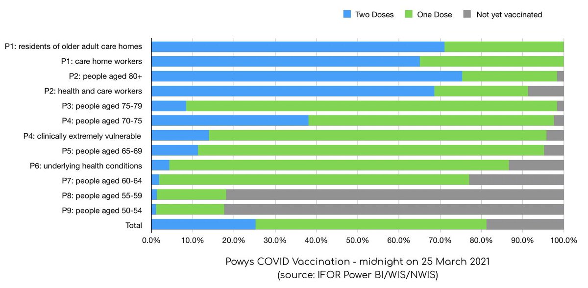 OK I may be a bit of a numbers fan, but I’m loving seeing the grey turn to green, and the green turn to blue - and all of that represents even more people in Powys with single and double-dose protection.