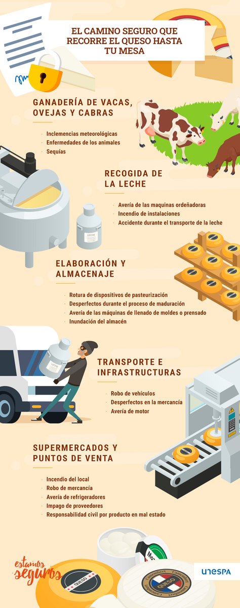 AxaGenerales's tweet photo. Hoy es el Día Internacional del Queso y tanto da si te gustan curados o tiernos; de vaca, oveja o cabra; cremosos o recios: los quesos llegan a tu mesa en buena medida gracias al seguro. ¿No te lo crees? Pues ahí lo tienes. @EstamosSeguros_ https://t.co/Q8WhM9vhq9
