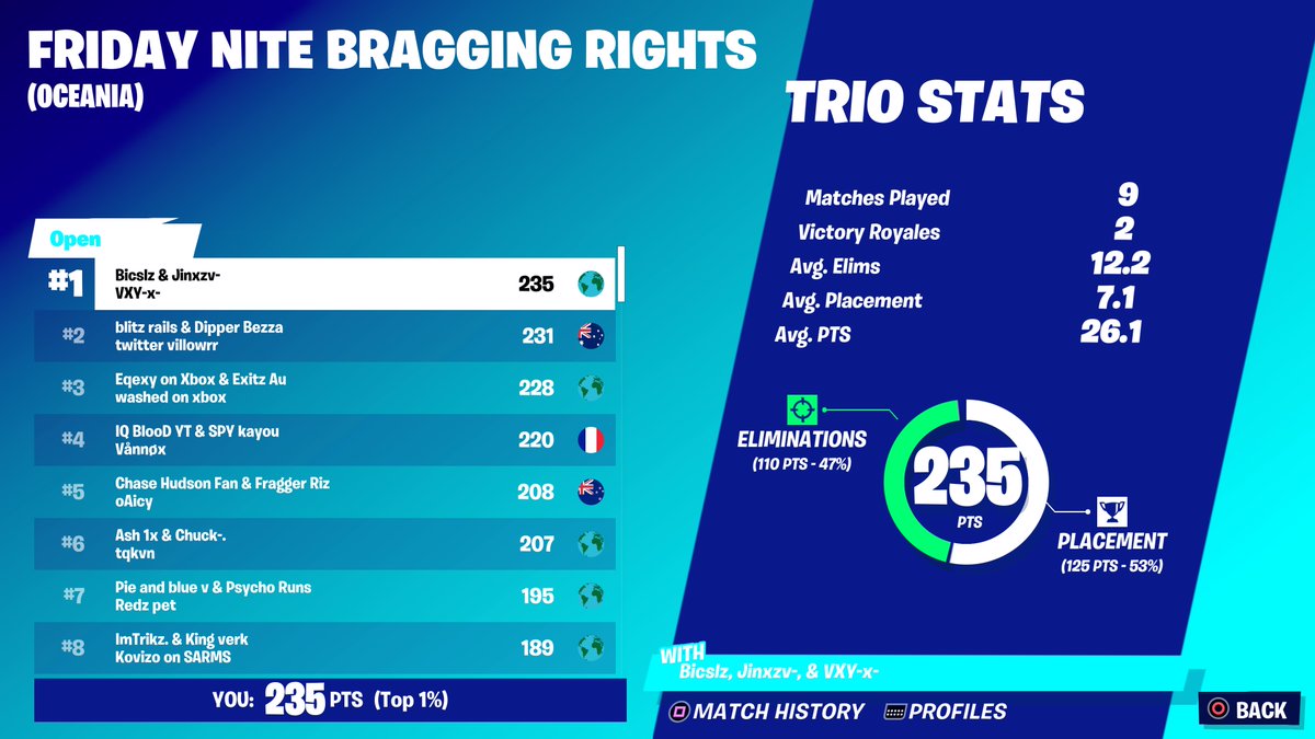 #PS5Share, #Fortnite 1ST IN BRAGGING RIGHTS!!!!!!!!!