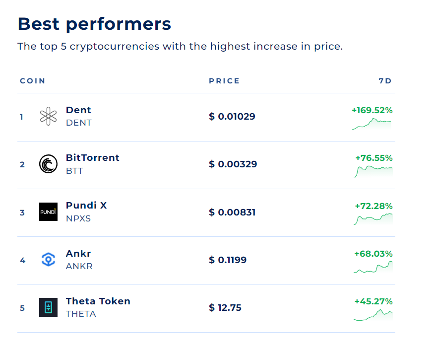 coinranking's tweet photo. The 5 coins that performed best this week!💪
1. #DENT @dentcoin
2. #BTT @BitTorrent
3. #NPXS @PundiXLabs
4. #ANKR @ankr
5. #THETA @theta_network
👉https://t.co/rTwFsevGex
#coinranking #crypto #blockchain #DeFi #coins #PriceData #cryptocurrency #cryptoprices #cryptodata https://t.co/TPctpjpqsp
