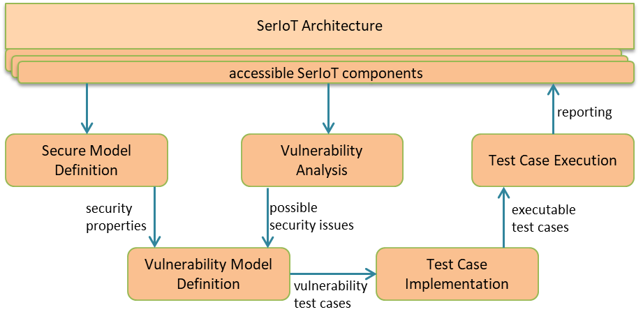SERIOT_Project's tweet photo. The SerIoT Penetration Testing methodology was defined as part of WP2 (IoT Architectural Analysis &amp; Synthesis). Learn more about the results in our new blog post: https://t.co/ID9mxuMhyD https://t.co/Hh3cJCO4YM