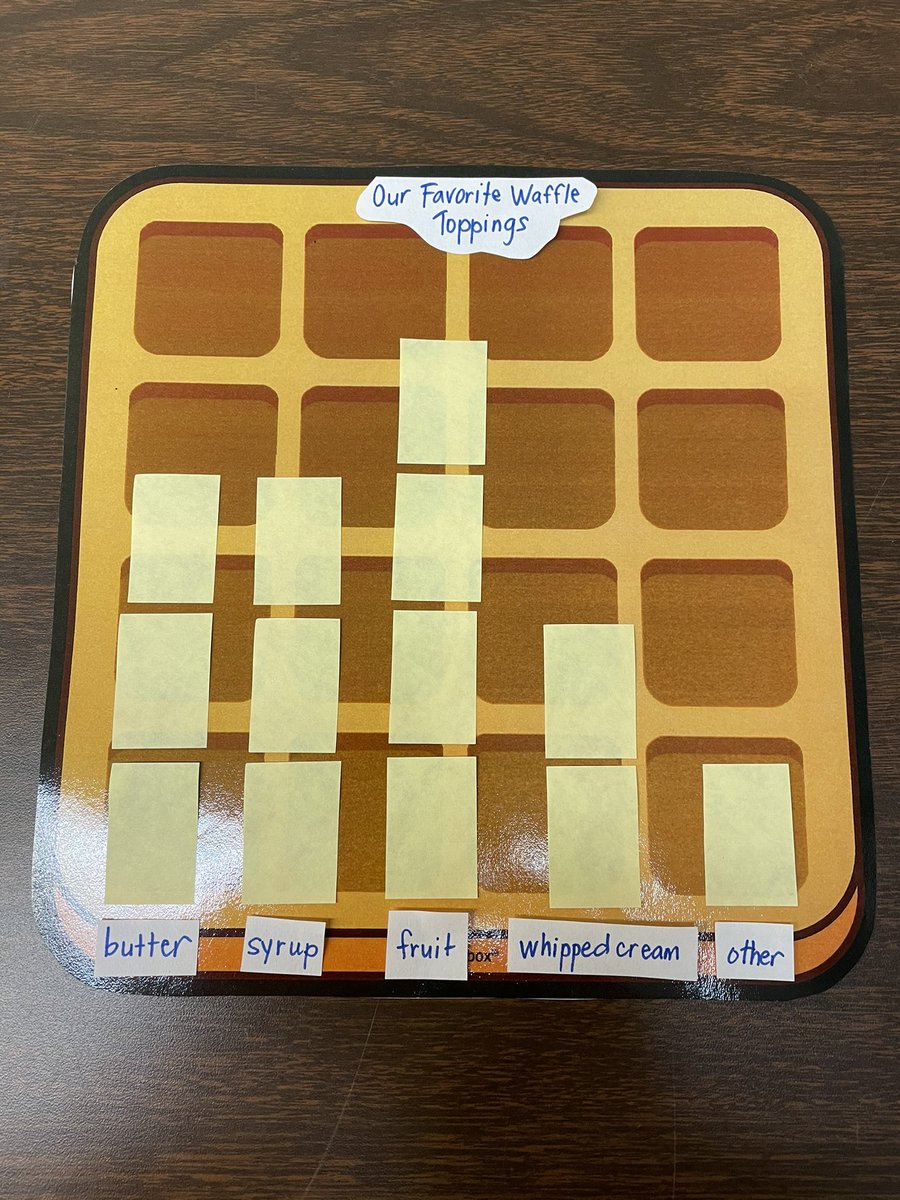 For Waffle day why not add some math? Our favorite toppings during hybrid teaching. <a href="/AnnWeintrob/">Ann Weintrob</a> <a href="/AssistSupEaston/">Crissy Pruitt</a> <a href="/SupEaston/">Lisha Cabral</a> #WeDigEPS