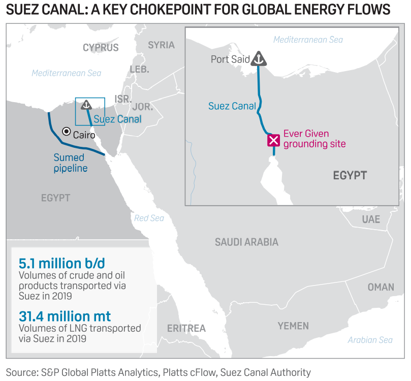 SPGEnergyShip's tweet photo. UPDATE: https://t.co/UtYOLixw6Q 
🔹#EverGiven owner: Aim to refloat the ship by the night of March 27
🔹#LNG tankers, container ships diverted; Saturday (March 27) high-tide awaited
🔹Refined product cargoes from Persian Gulf to Europe delayed by up to a week
#Suezblocked https://t.co/39OWYnqeU6