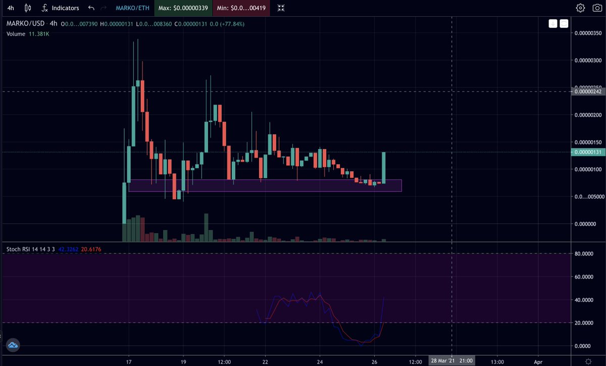 $MARKO 

Respected the purple box!

Support zone held perfectly and seen an amazing bounce. 

4hr Stoch RSI got nothing but air to run up too. 

Entering here, want all time high 😊

app.uniswap.org/#/swap?outputC…