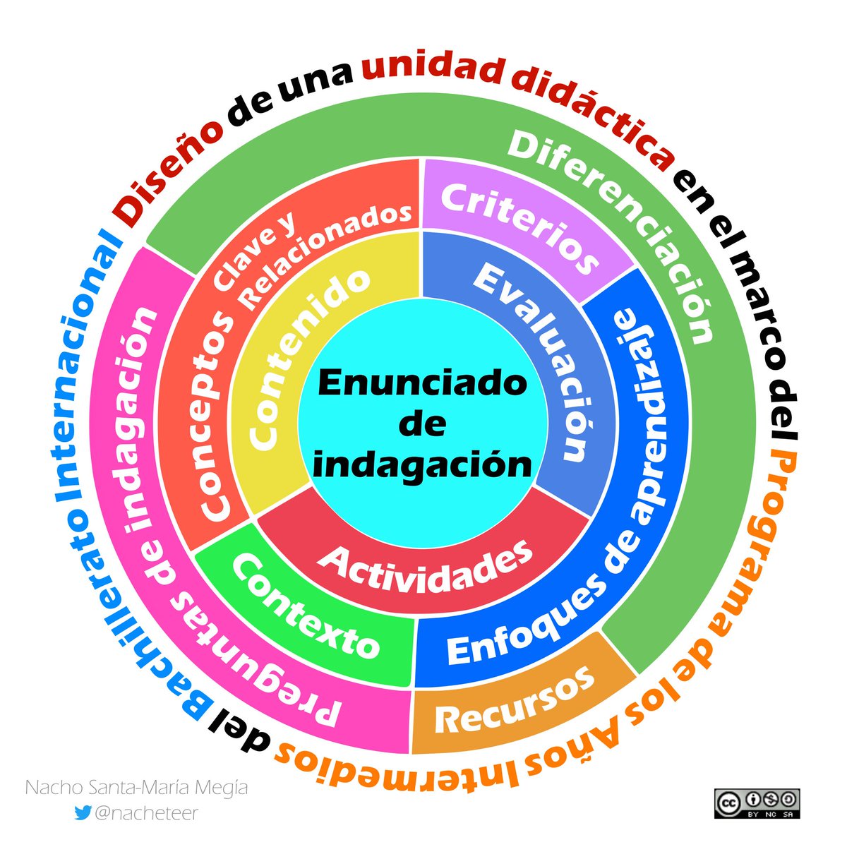 nacheteer's tweet photo. Conceptos amplios, múltiples contextos, comprensión transferible..
¡Los ingredientes del PAI!
@ibmyp #MYPChat #PAIChat @MYPChat https://t.co/L8jjSd9hV6