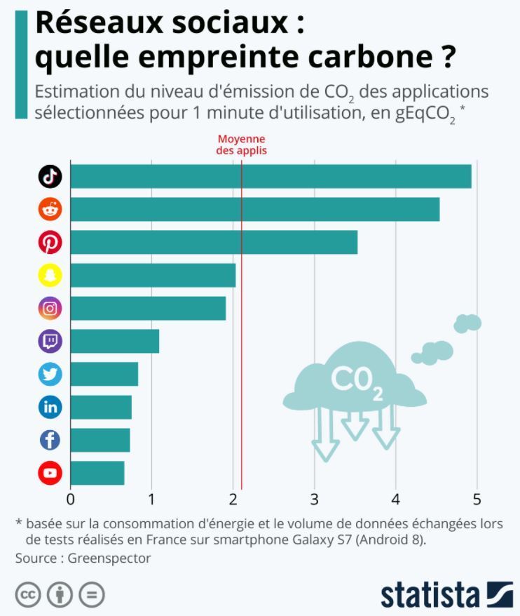 #Réseaux #sociaux : quelle #empreinte #carbone ? | Statista sco.lt/5YcbWi