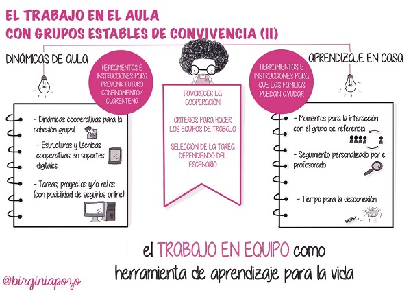 El trabajo en el aula con grupos estables de convivencia  🏫
Revista Aula n302 ▶ bit.ly/3fhb0qY @birginiapozo 

#VisualThinking #pensamientovisual #GraoEducación