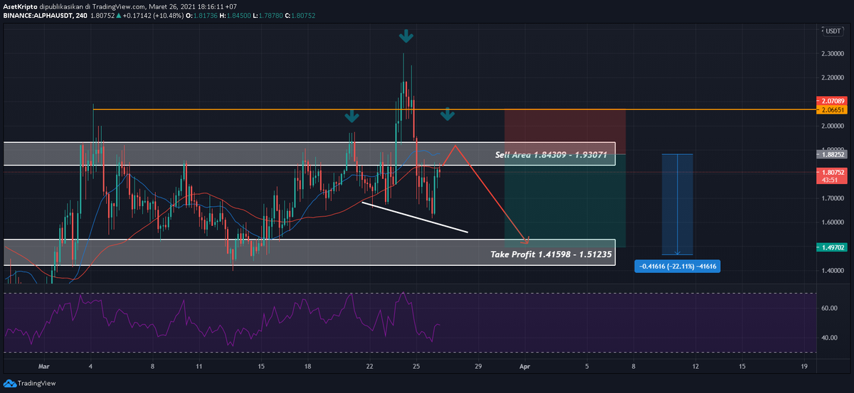 PejuangCryptoID's tweet image. #ALPHAUSDT chart tradingview.com/x/kldhVFJ8/

ALPHA/USDT risk and reward 1 : 2.

*Disclaimer on

#alphafinancelab #alphausdt #asetkripto