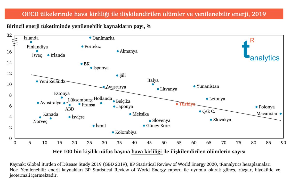 aysegultasoz's tweet photo. Türkiye’de neredeyse her 10 ölümden 1’i hava kirliliği ile ilişkilendirilirken yeşil enerjilere yönelim hava kirliliği kaynaklı ölümlerin önüne geçebilmek için önemli bir adım olabilir

@t_R_analytics 

https://t.co/sCJ8KocPC4 https://t.co/bVWYkRFEP2