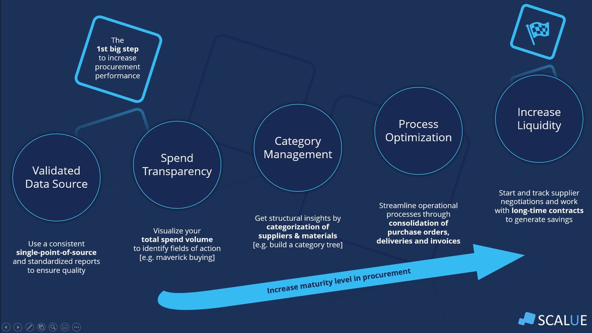 During the #Corona pandemic, many companies are struggling for #liquidity and need to be as efficient as possible.

#SCALUE #procurementanalytics can support to get fast #insights for #decisionmaking, to generate #savings and to optimize your #p2p processes.

#saperp #procurement